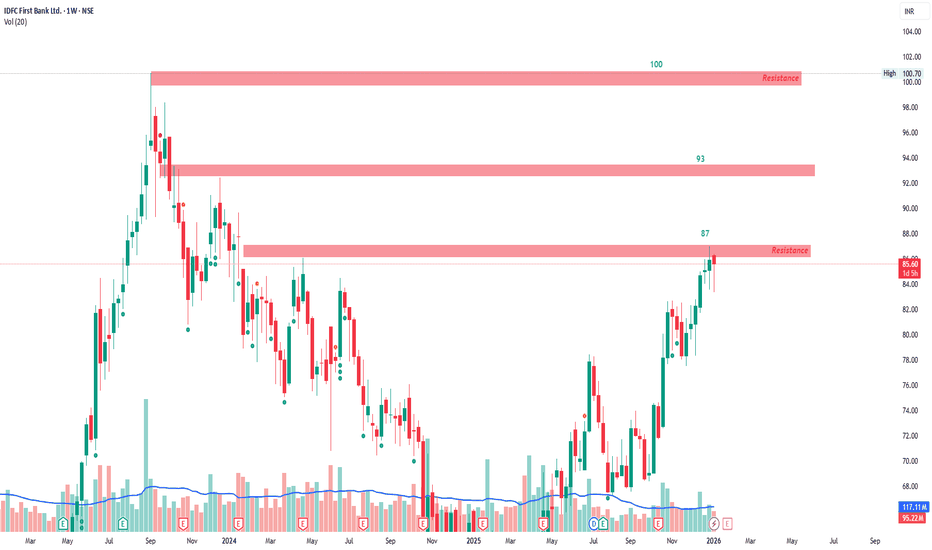 IDFC First Bank share price chart analysis 2026 support and resistance levels